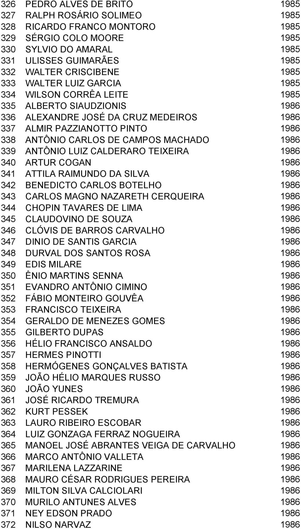 1986 339 ANTÔNIO LUIZ CALDERARO TEIXEIRA 1986 340 ARTUR COGAN 1986 341 ATTILA RAIMUNDO DA SILVA 1986 342 BENEDICTO CARLOS BOTELHO 1986 343 CARLOS MAGNO NAZARETH CERQUEIRA 1986 344 CHOPIN TAVARES DE