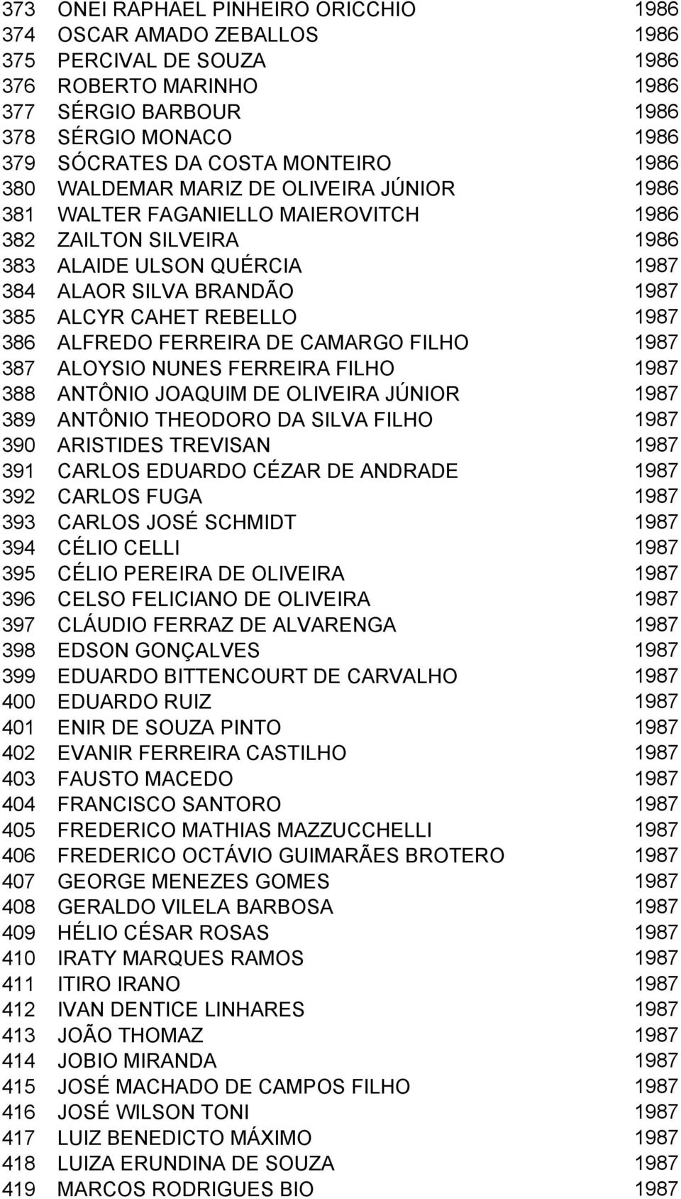 1987 386 ALFREDO FERREIRA DE CAMARGO FILHO 1987 387 ALOYSIO NUNES FERREIRA FILHO 1987 388 ANTÔNIO JOAQUIM DE OLIVEIRA JÚNIOR 1987 389 ANTÔNIO THEODORO DA SILVA FILHO 1987 390 ARISTIDES TREVISAN 1987