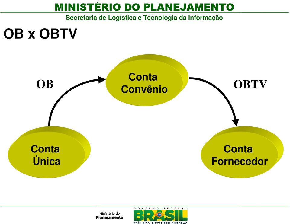 Conta Convênio OBTV