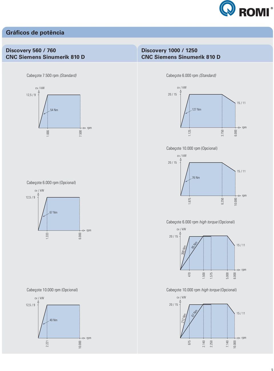 000 high torque (Opcional) 300 Nm 95 Nm Cabeçote 10.000 (Opcional) 12,5 / 9 Cabeçote 10.000 high torque (Opcional) 40 Nm 212 Nm 67 Nm 2.