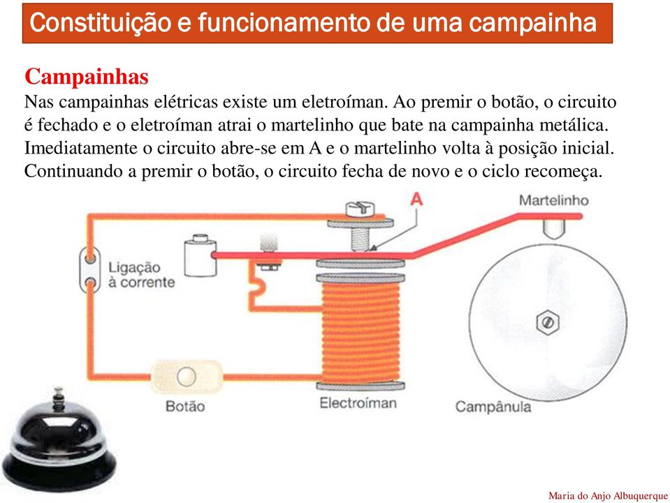 Ao premir o botão, o circuito é fechado e o eletroíman atrai o martelinho que bate na