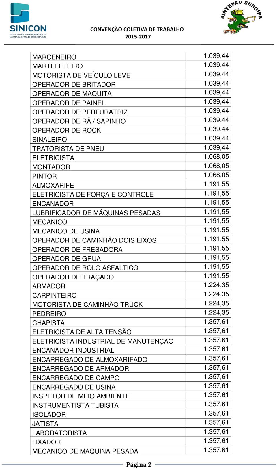 191,55 ELETRICISTA DE FORÇA E CONTROLE 1.191,55 ENCANADOR 1.191,55 LUBRIFICADOR DE MÁQUINAS PESADAS 1.191,55 MECANICO 1.191,55 MECANICO DE USINA 1.191,55 OPERADOR DE CAMINHÃO DOIS EIXOS 1.