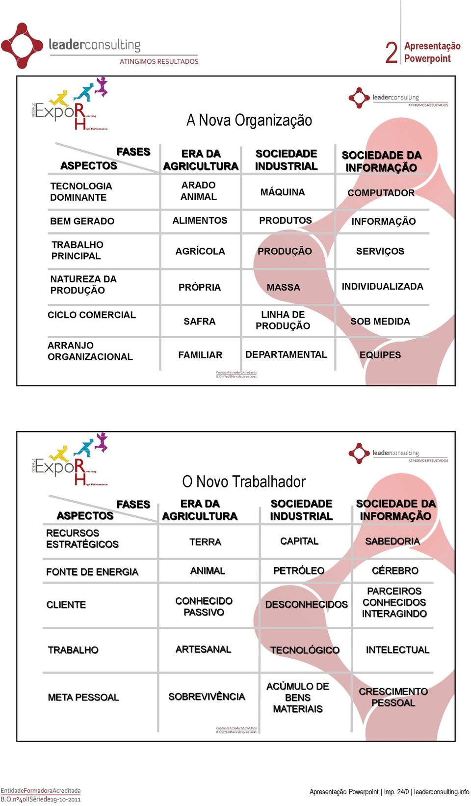 DEPARTAMENTAL EQUIPES FASES ASPECTOS RECURSOS ESTRATÉGICOS O Novo Trabalhador ERA DA AGRICULTURA TERRA SOCIEDADE INDUSTRIAL CAPITAL SOCIEDADE DA INFORMAÇÃO SABEDORIA FONTE DE ENERGIA ANIMAL