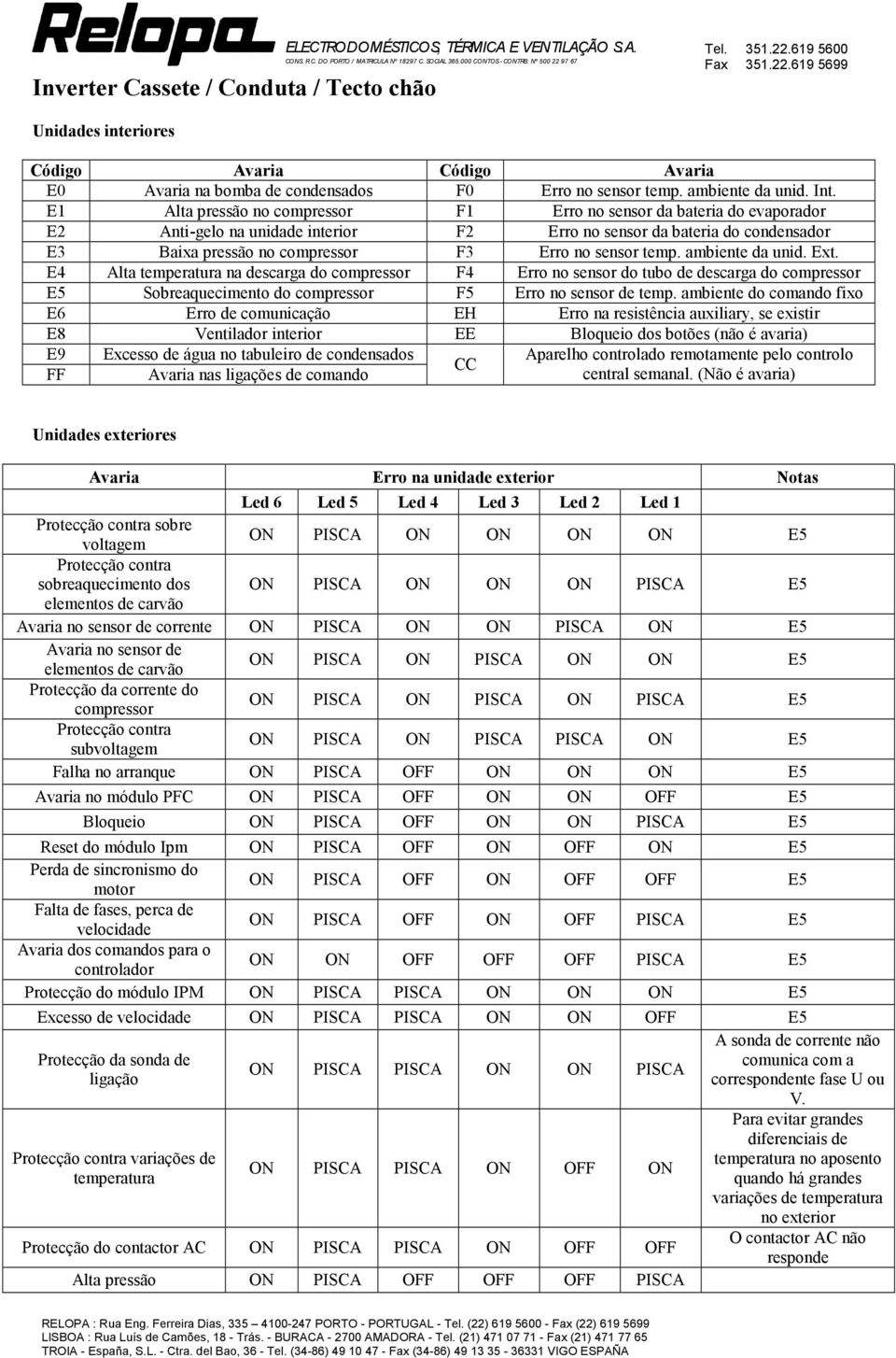 Ext. E4 Alta temperatura na descarga do F4 Erro no sensor do tubo de descarga do E5 Sobreaquecimento do F5 Erro no sensor de temp.