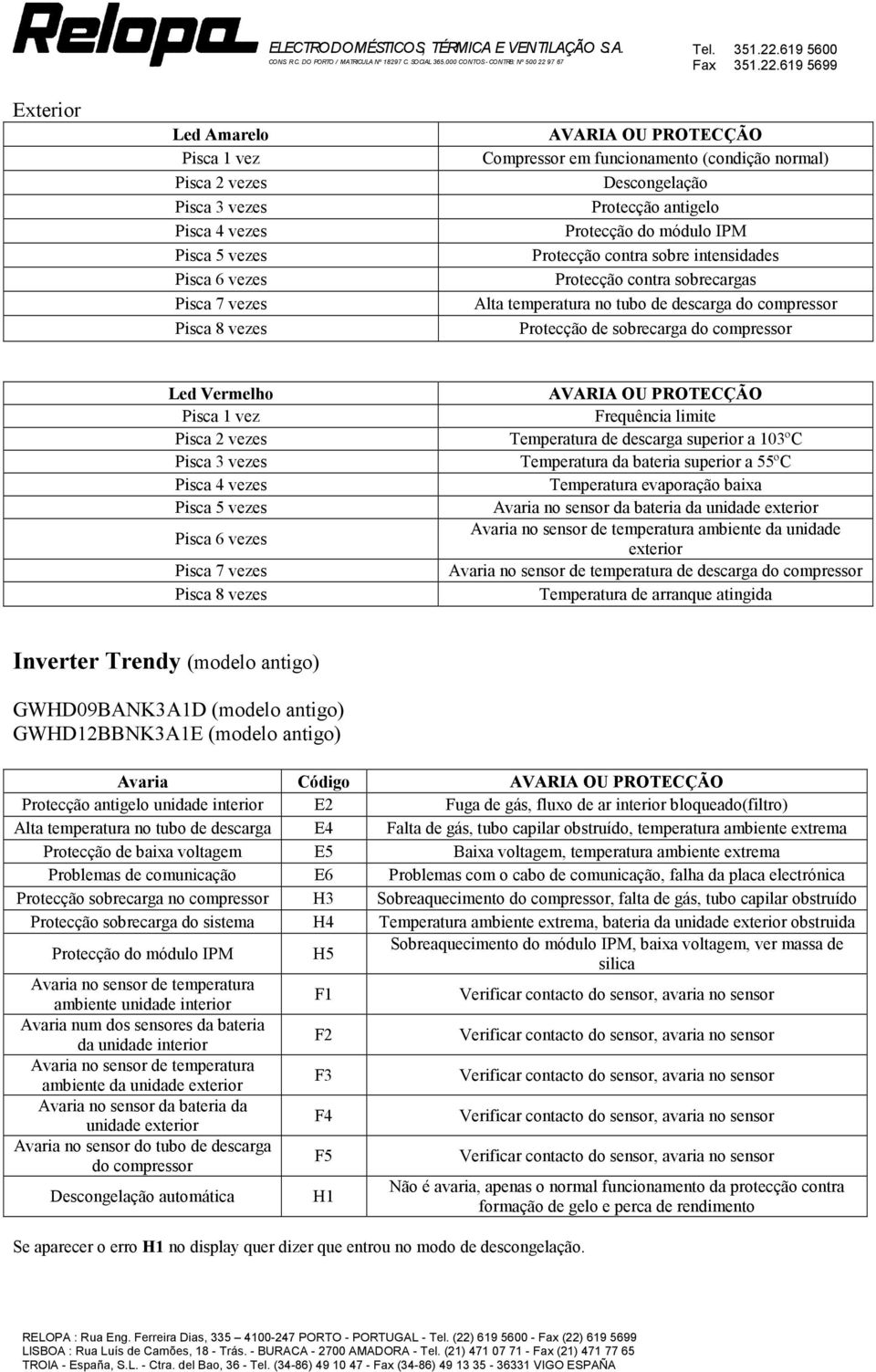 Temperatura de descarga superior a 103ºC Pisca 3 Temperatura da bateria superior a 55ºC Pisca 4 Temperatura evaporação baixa Pisca 5 Avaria no sensor da bateria da unidade exterior Pisca 6 ambiente