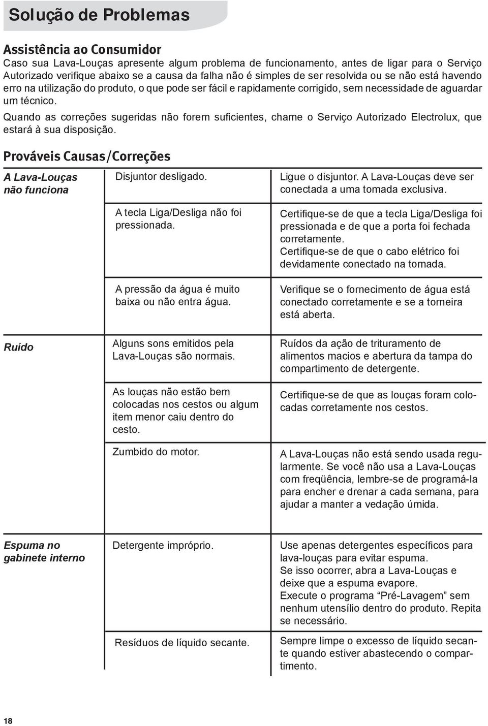 Quando as correções sugeridas não forem suficientes, chame o Serviço Autorizado Electrolux, que estará à sua disposição. Prováveis Causas/Correções A Lava-Louças não funciona Disjuntor desligado.