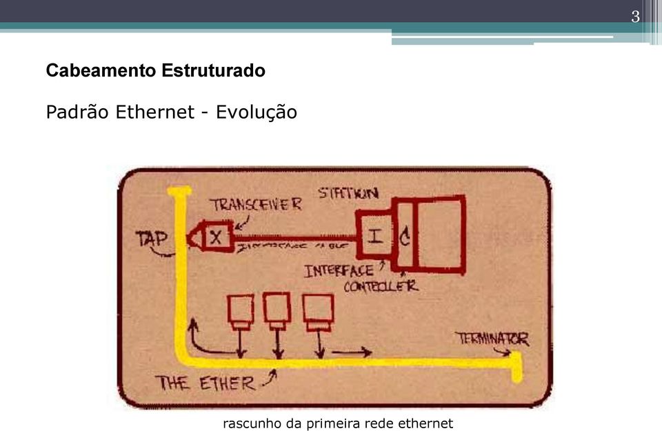 Ethernet - Evolução