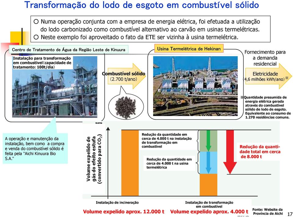 Centro de Tratamento de Água da Região Leste de Kinuura Instalação para transformação em combustível(capacidade de tratamento: 100t/dia) Combustível sólido (2.