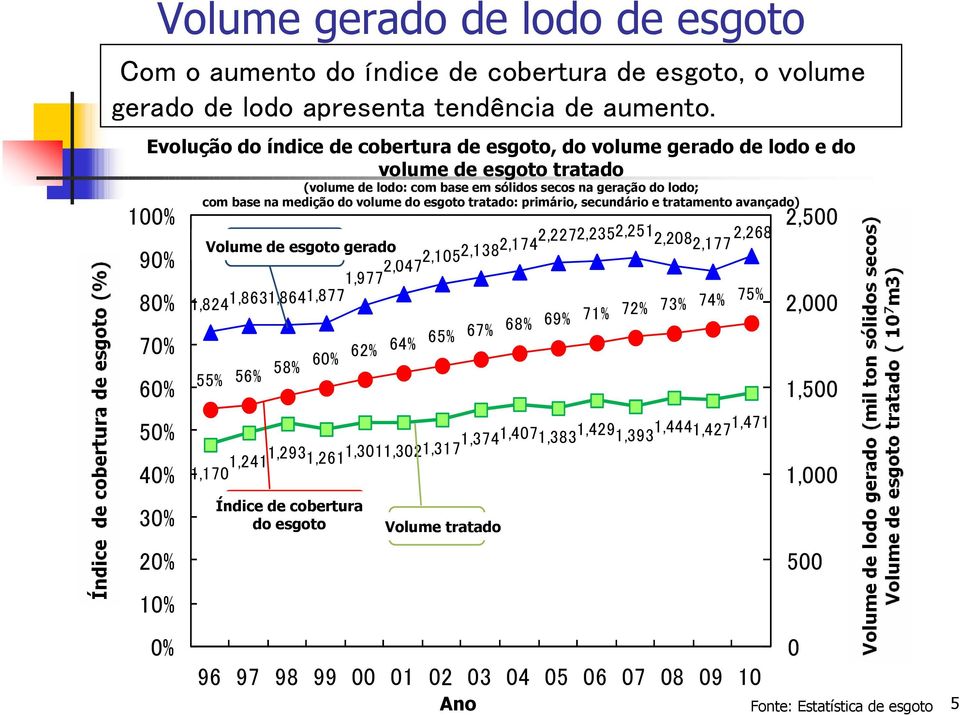 esgoto tratado: primário, secundário e tratamento avançado) 0% 2,251 2,2082,177 2,268 Volume 発 生 de 汚 esgoto 泥 量 gerado 55% 56% 58% 60% 62% 64% 65% 67% 68% 69% 71% 72% 73% 74% 75% 1,824 1,8631,864