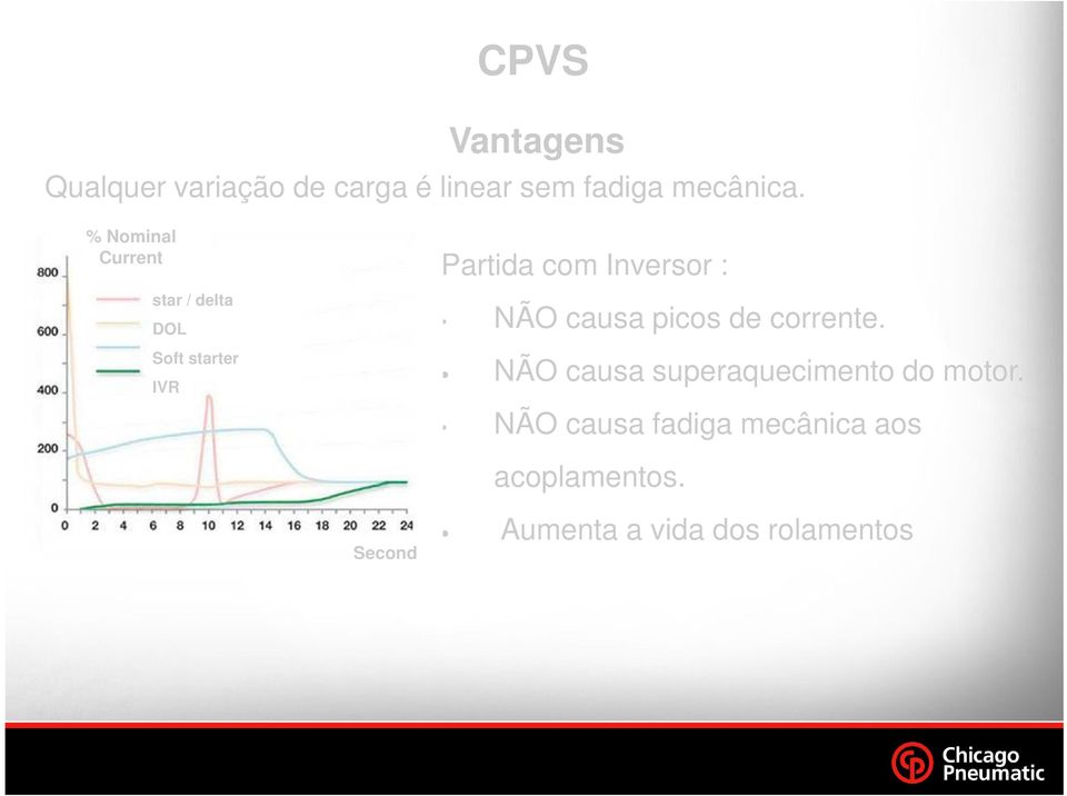 : NÃO causa picos de corrente. NÃO causa superaquecimento do motor.