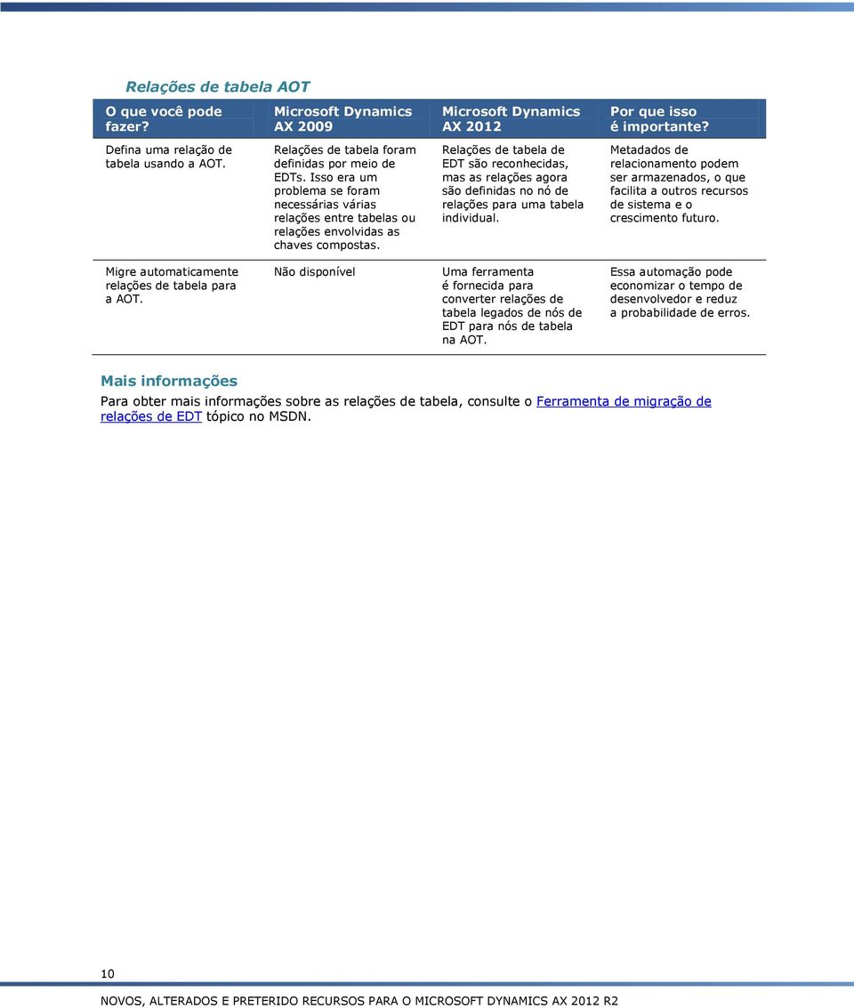 Relações de tabela de EDT são reconhecidas, mas as relações agora são definidas no nóde relações para uma tabela individual.