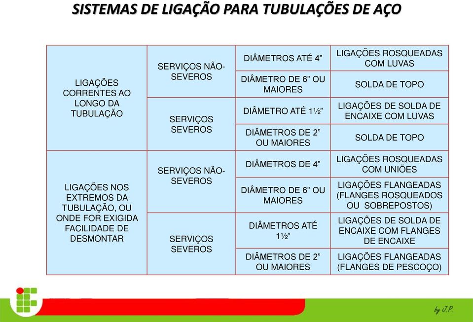 TUBULAÇÃO, OU ONDE FOR EXIGIDA FACILIDADE DE DESMONTAR SERVIÇOS NÃO- SEVEROS SERVIÇOS SEVEROS DIÂMETROS DE 4 DIÂMETRO DE 6 OU MAIORES DIÂMETROS ATÉ 1½ DIÂMETROS DE 2 OU