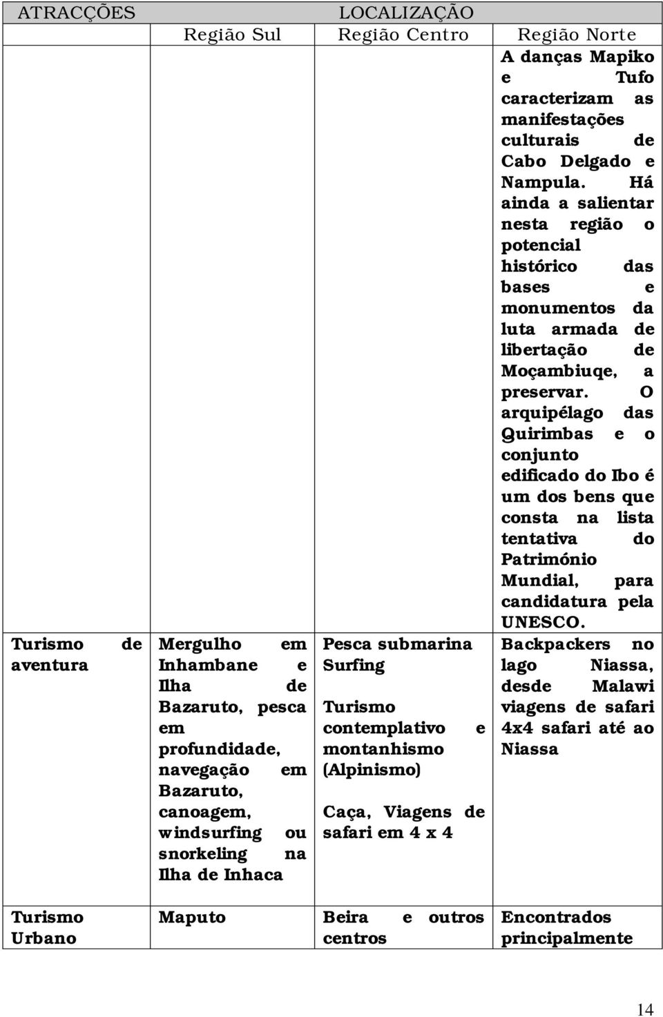 O arquipélago das Quirimbas e o conjunto edificado do Ibo é um dos bens que consta na lista tentativa do Património Mundial, para candidatura pela Mergulho em Inhambane e Ilha de Bazaruto, pesca em