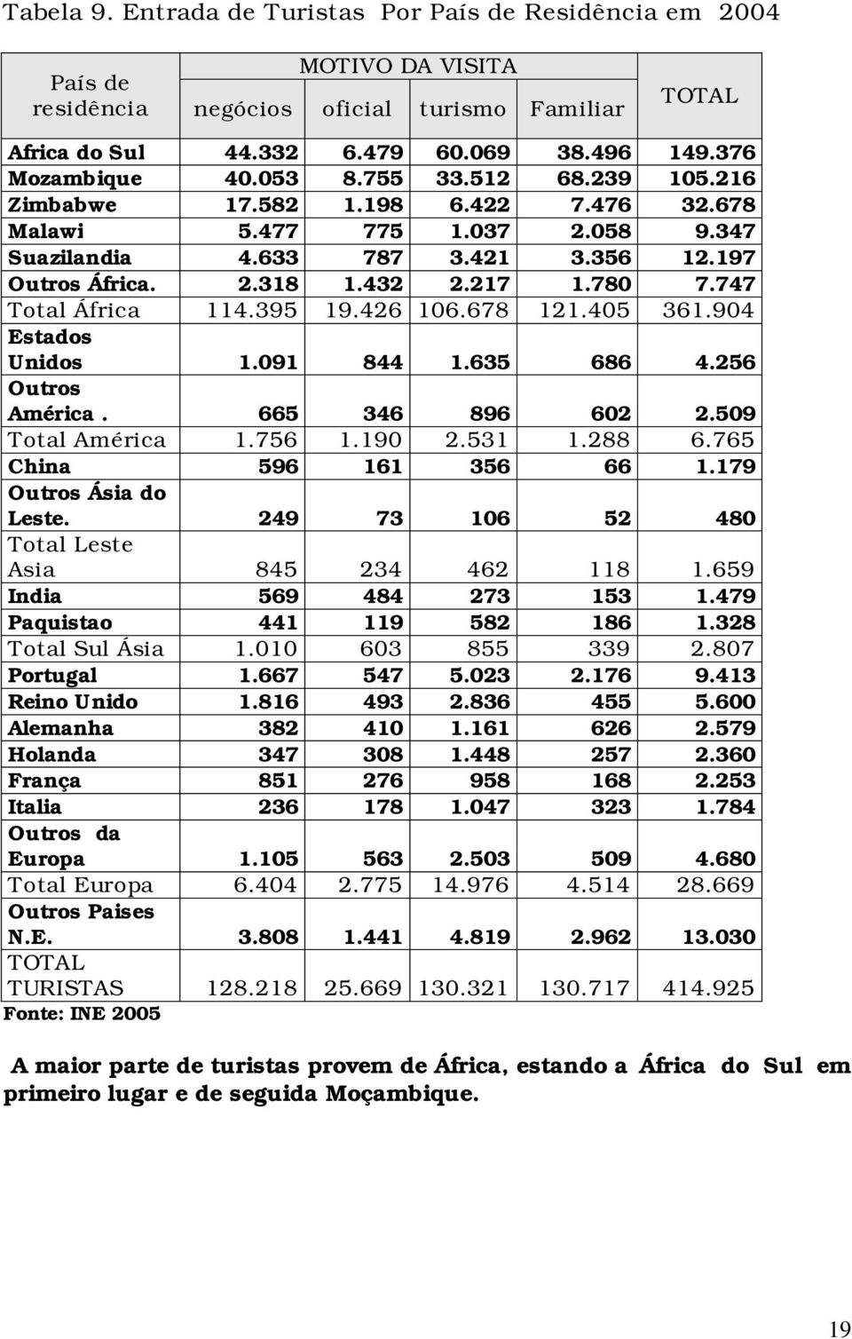 747 Total África 114.395 19.426 106.678 121.405 361.904 Estados Unidos 1.091 844 1.635 686 4.256 Outros América. 665 346 896 602 2.509 Total América 1.756 1.190 2.531 1.288 6.