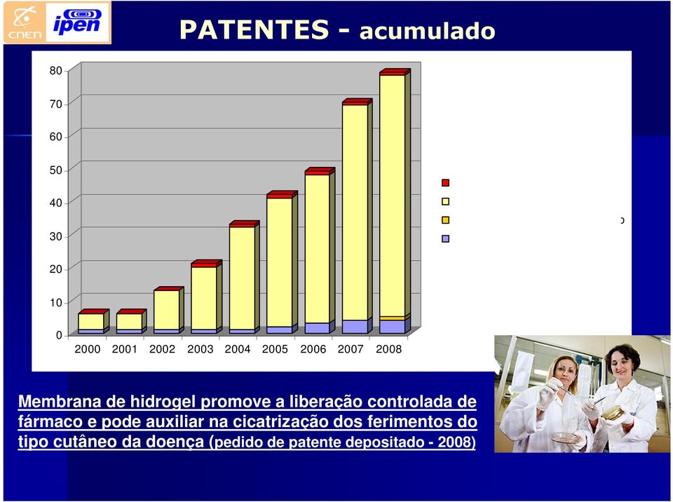 2000 2001 2002 2003 2004 2005 2006 2007 2008 Membrana de hidrogel promove a liberação controlada de fármaco