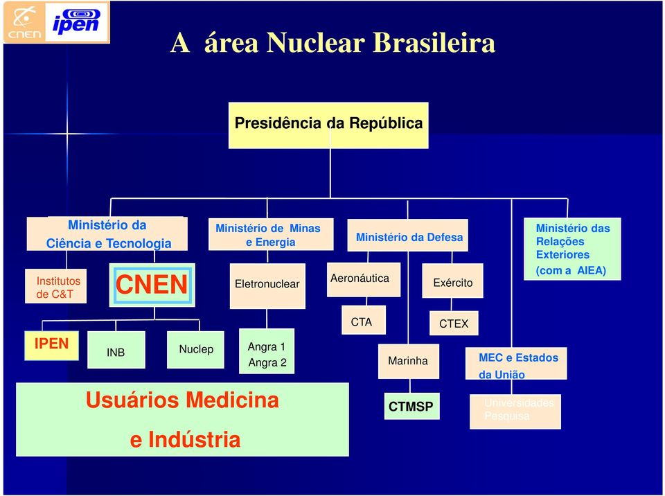 Aeronáutica Exército Ministério das Relações Exteriores (com a AIEA) CTA CTEX IPEN INB Nuclep