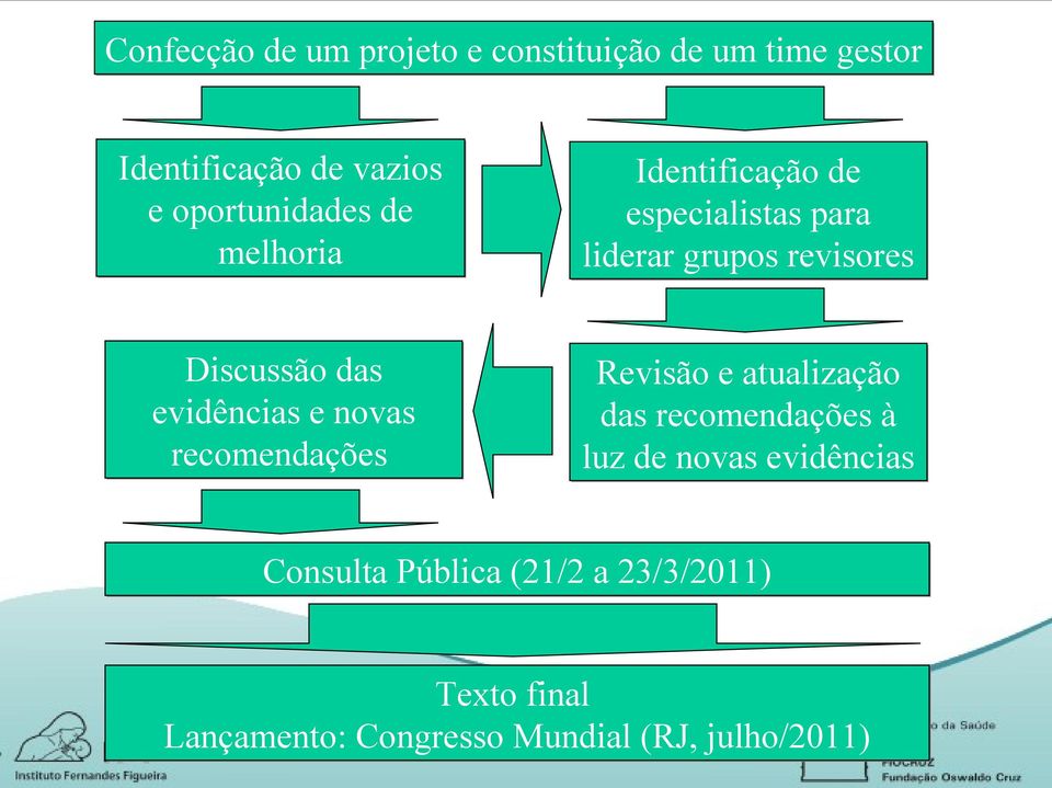 Discussão das evidências e novas recomendações Revisão e atualização das recomendações à luz