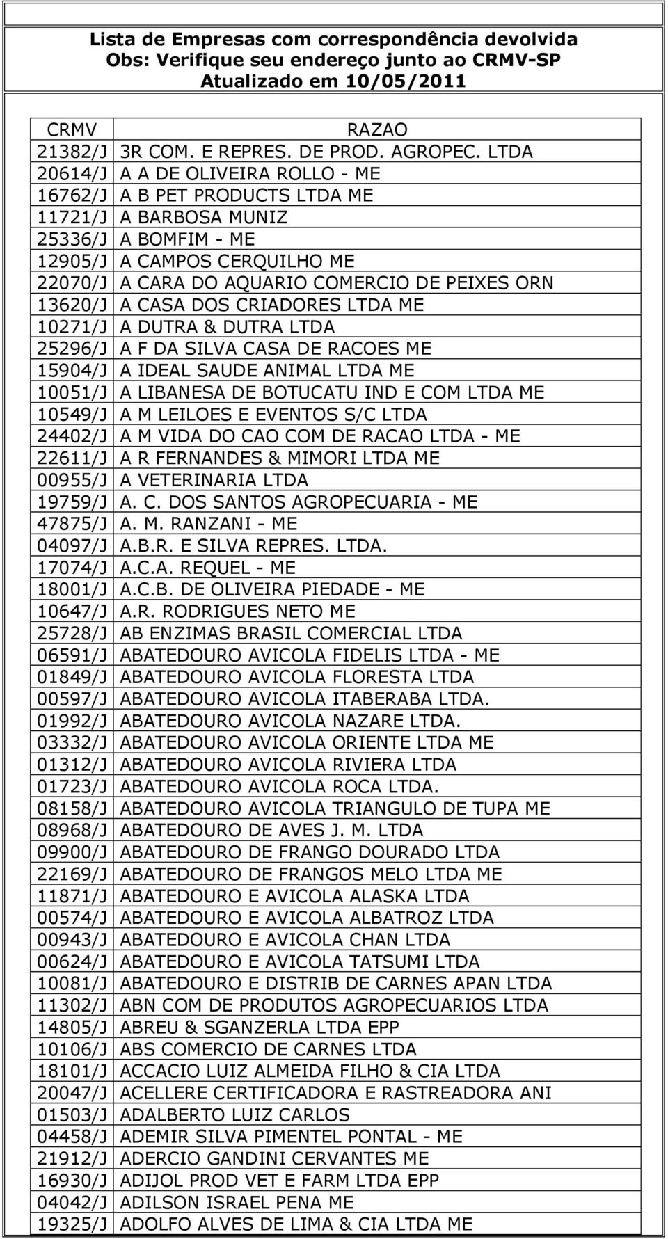 13620/J A CASA DOS CRIADORES LTDA ME 10271/J A DUTRA & DUTRA LTDA 25296/J A F DA SILVA CASA DE RACOES ME 15904/J A IDEAL SAUDE ANIMAL LTDA ME 10051/J A LIBANESA DE BOTUCATU IND E COM LTDA ME 10549/J