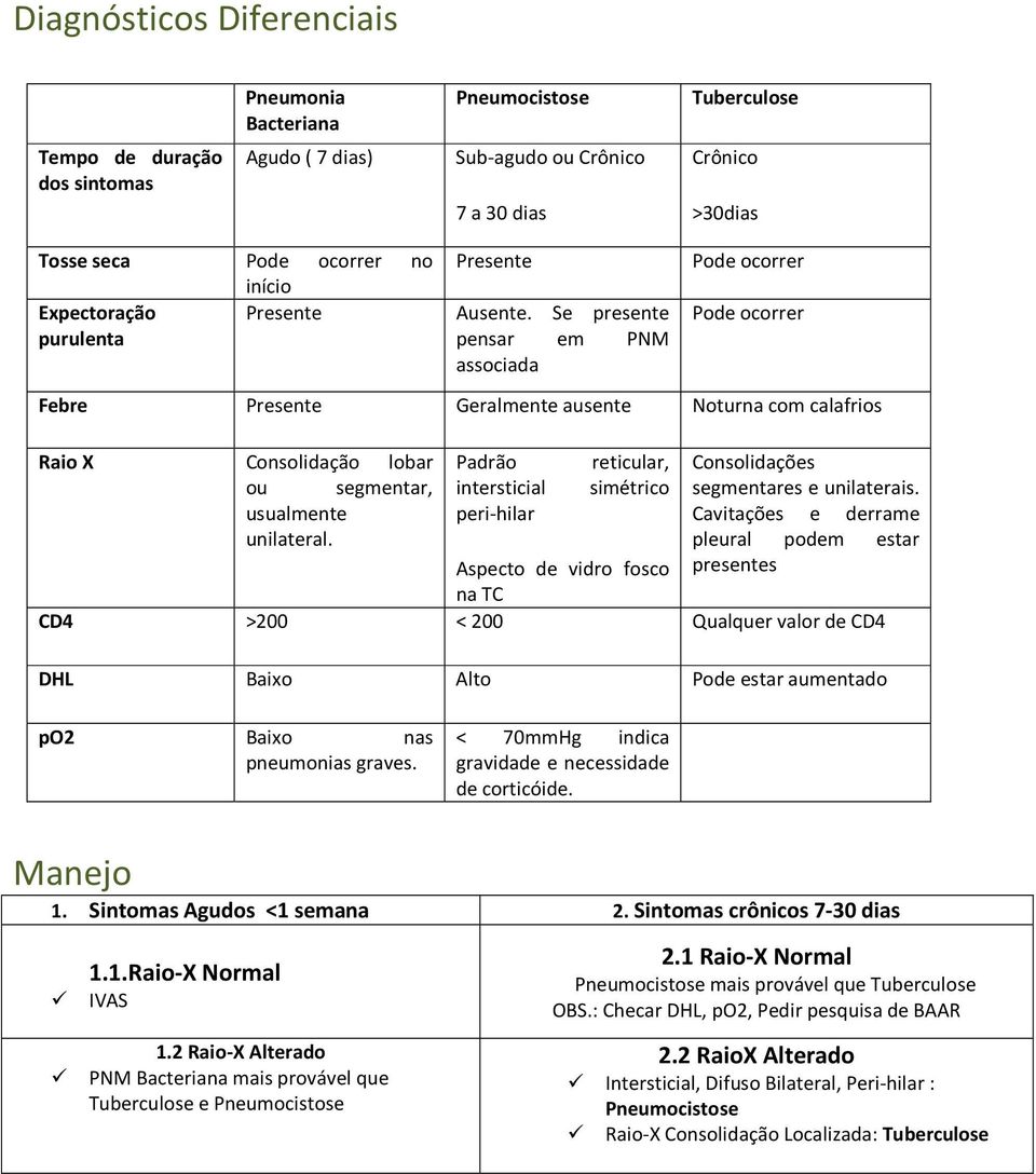 Se presente pensar em PNM associada Pode ocorrer Pode ocorrer Febre Presente Geralmente ausente Noturna com calafrios Raio X Consolidação lobar Padrão reticular, Consolidações ou segmentar,