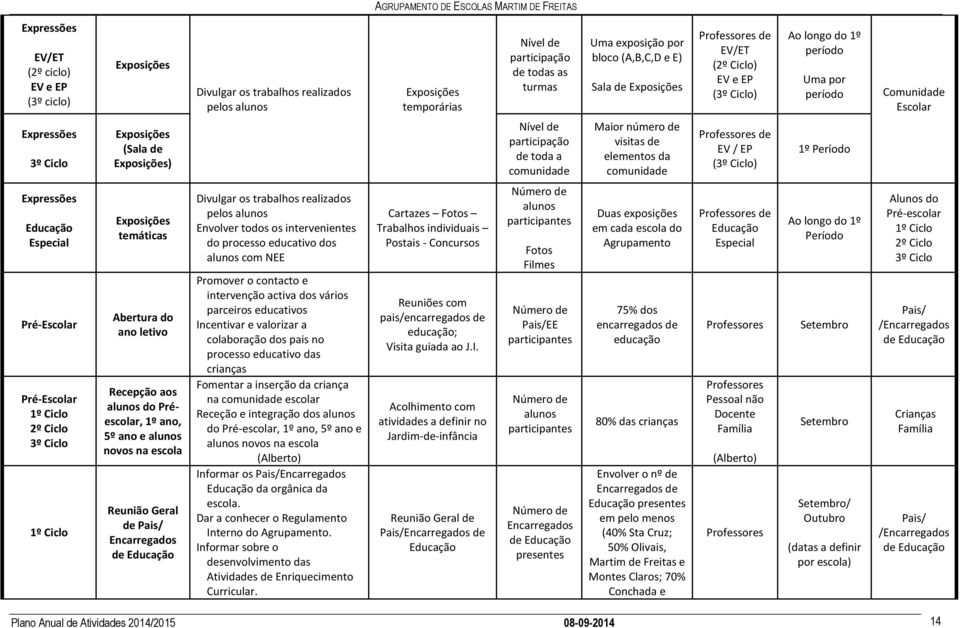 Exposições) Nível de participação de toda a comunidade Maior número de visitas de elementos da comunidade EV / EP (3º Ciclo) 1º Período Expressões Educação Especial Pré-Escolar Pré-Escolar 1º Ciclo