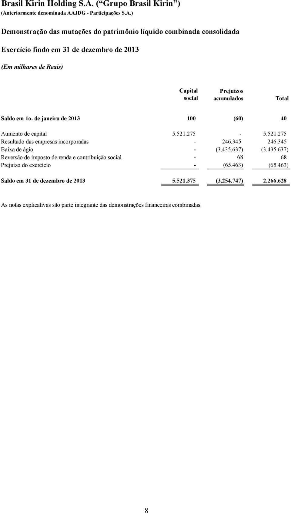 275-5.521.275 Resultado das empresas incorporadas - 246.345 246.345 Baixa de ágio - (3.435.