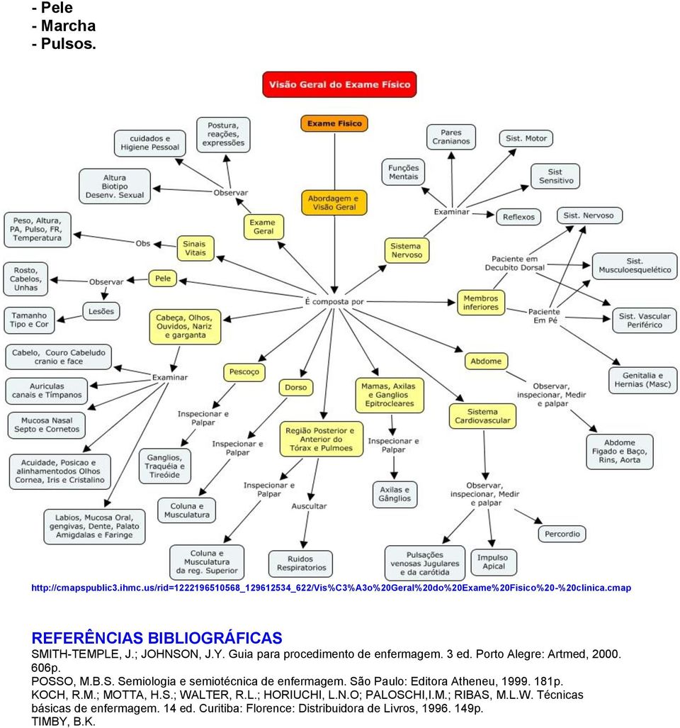 POSSO, M.B.S. Semiologia e semiotécnica de enfermagem. São Paulo: Editora Atheneu, 1999. 181p. KOCH, R.M.; MOTTA, H.S.; WALTER, R.L.; HORIUCHI, L.