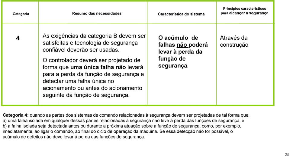 O controlador deverá ser projetado de forma que uma única falha não levará para a perda da função de segurança e detectar uma falha única no acionamento ou antes do acionamento seguinte da função de