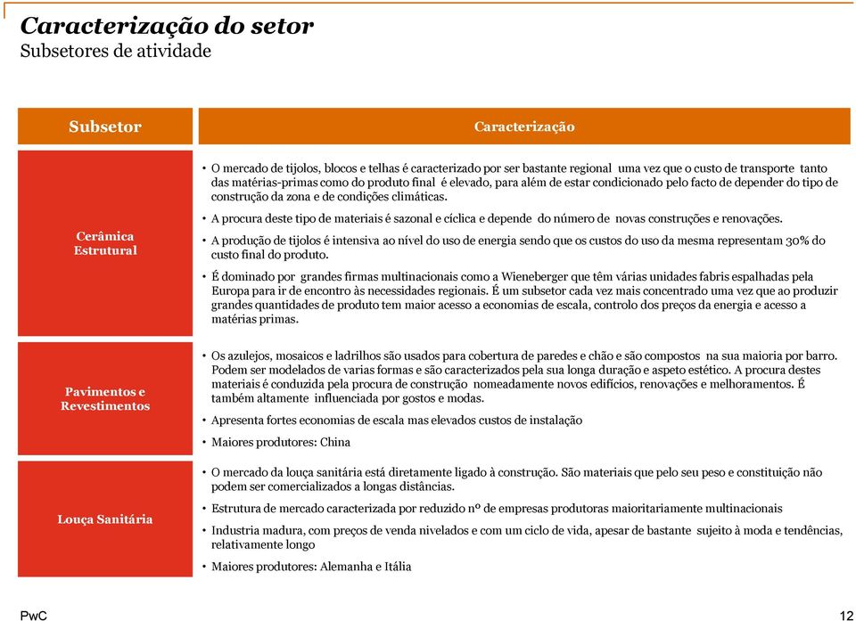 Cerâmica Estrutural A procura deste tipo de materiais é sazonal e cíclica e depende do número de novas construções e renovações.