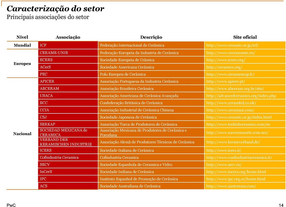 fr/ APICER Associação Portuguesa da Industria Cerâmica http://www.apicer.pt/ ABCERAM Associação Brasileira Cerâmica http://www.abceram.org.