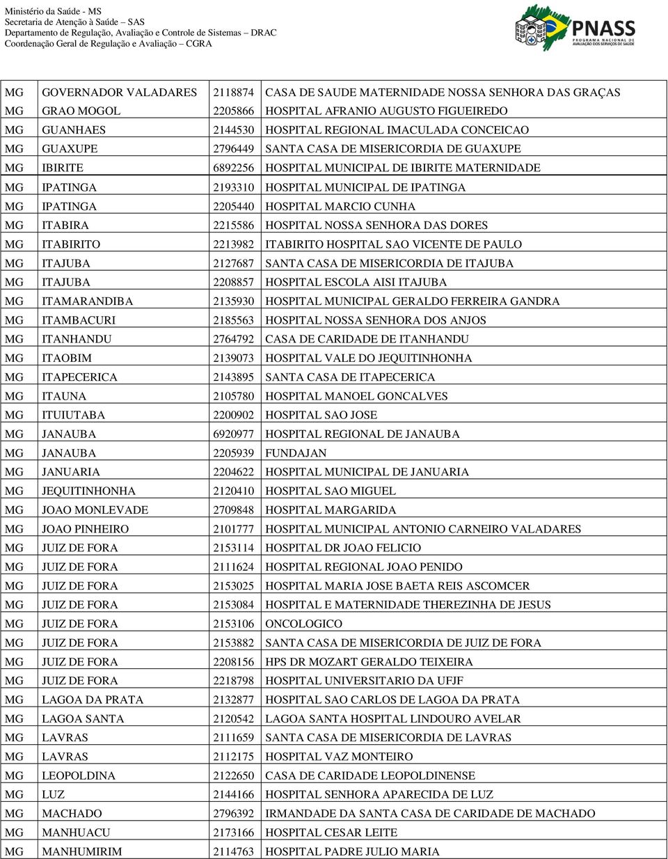 MARCIO CUNHA MG ITABIRA 2215586 HOSPITAL NOSSA SENHORA DAS DORES MG ITABIRITO 2213982 ITABIRITO HOSPITAL SAO VICENTE DE PAULO MG ITAJUBA 2127687 SANTA CASA DE MISERICORDIA DE ITAJUBA MG ITAJUBA