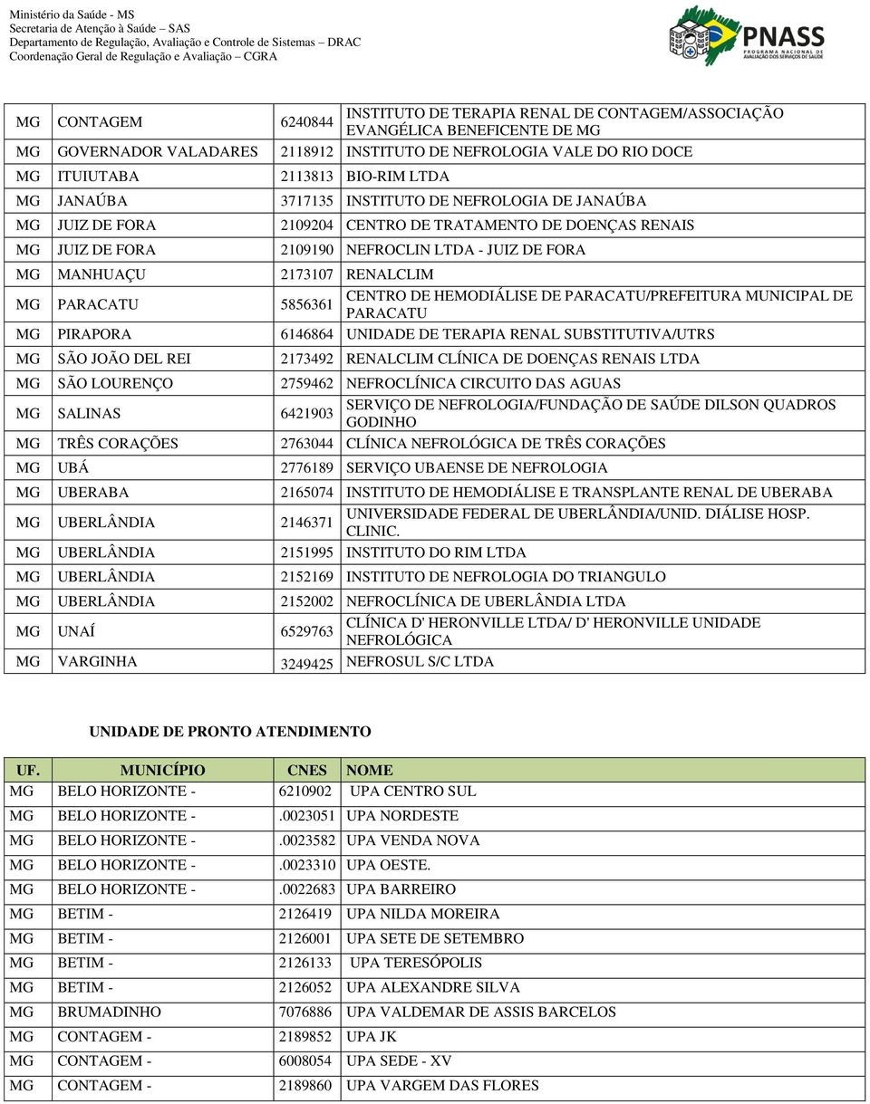 2173107 RENALCLIM CENTRO DE HEMODIÁLISE DE PARACATU/PREFEITURA MUNICIPAL DE MG PARACATU 5856361 PARACATU MG PIRAPORA 6146864 UNIDADE DE TERAPIA RENAL SUBSTITUTIVA/UTRS MG SÃO JOÃO DEL REI 2173492