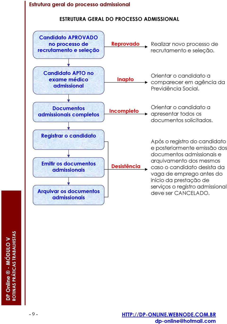 Documentos admissionais completos Incompleto Orientar o candidato a apresentar todos os documentos solicitados.