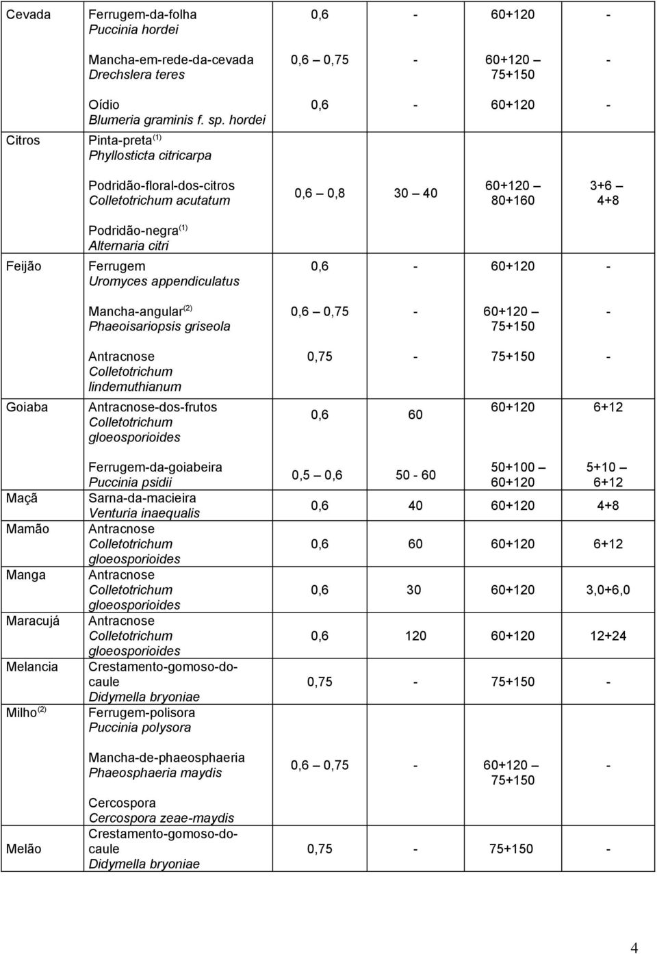 appendiculatus 0,6 Manchaangular (2) Phaeoisariopsis griseola 0,6 0,75 Antracnose Colletotrichum lindemuthianum 0,75 Goiaba Antracnosedosfrutos Colletotrichum gloeosporioides 0,6 60 6+12 Maçã Mamão