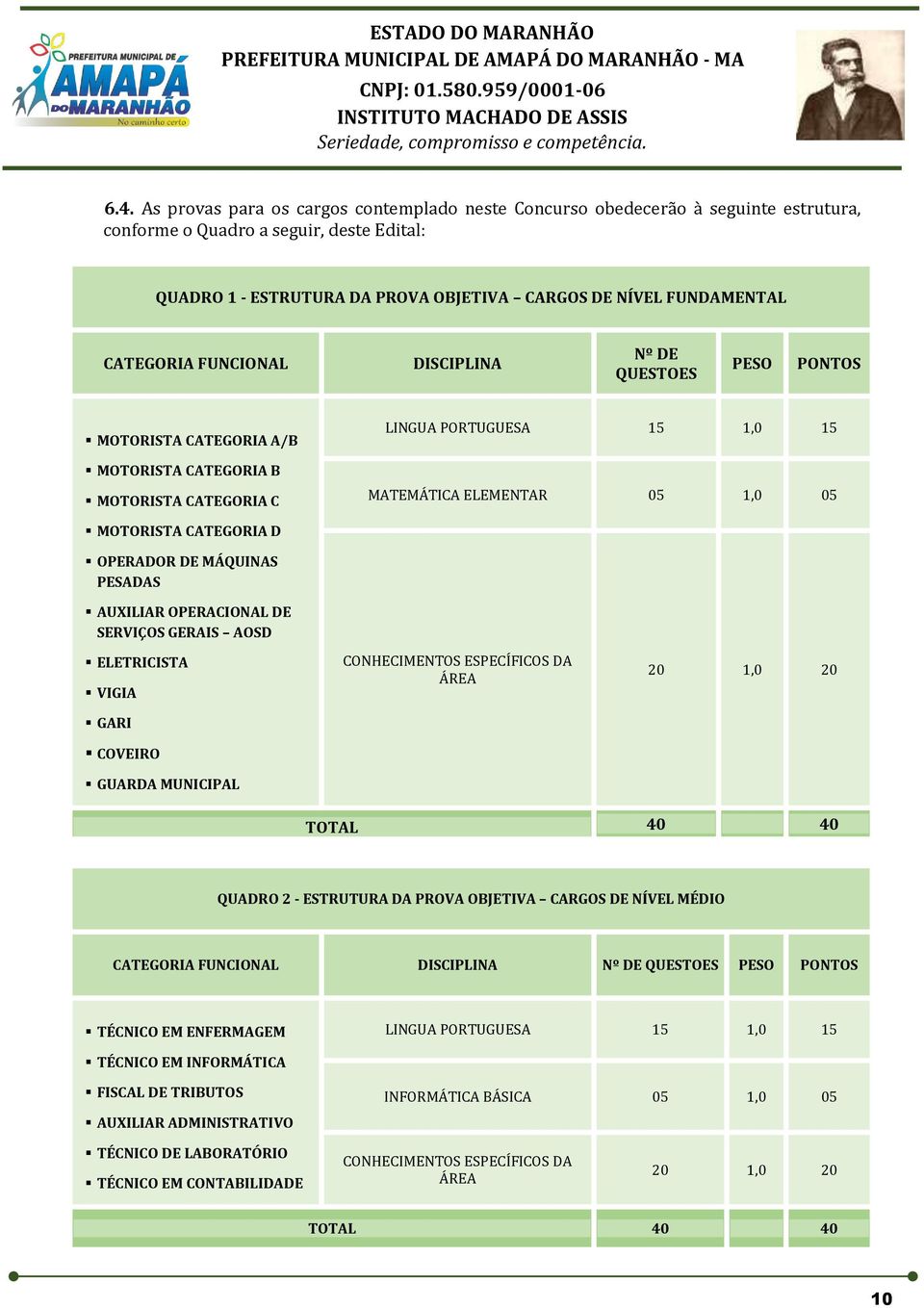 CATEGORIA D OPERADOR DE MÁQUINAS PESADAS AUXILIAR OPERACIONAL DE SERVIÇOS GERAIS AOSD ELETRICISTA VIGIA GARI COVEIRO GUARDA MUNICIPAL CONHECIMENTOS ESPECÍFICOS DA ÁREA 20 1,0 20 TOTAL 40 40 QUADRO 2