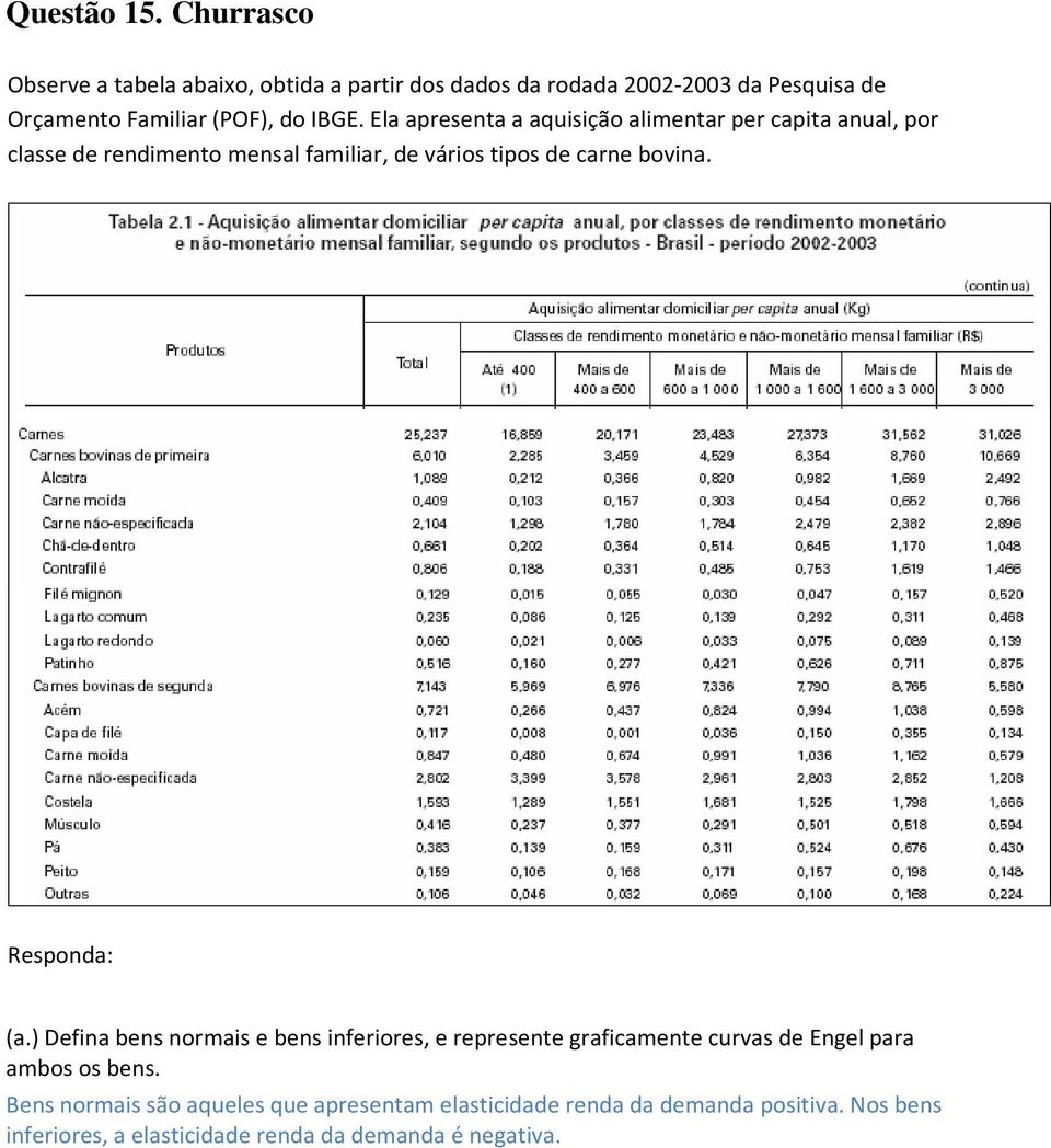 Ela apresenta a aquisição alimentar per capita anual, por classe de rendimento mensal familiar, de vários tipos de carne bovina.