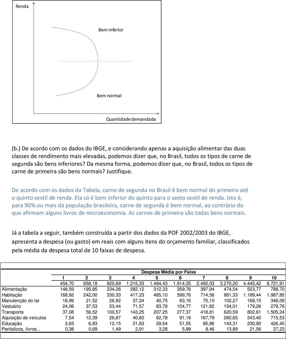 inferiores? Da mesma forma, podemos dizer que, no Brasil, todos os tipos de carne de primeira são bens normais? Justifique.