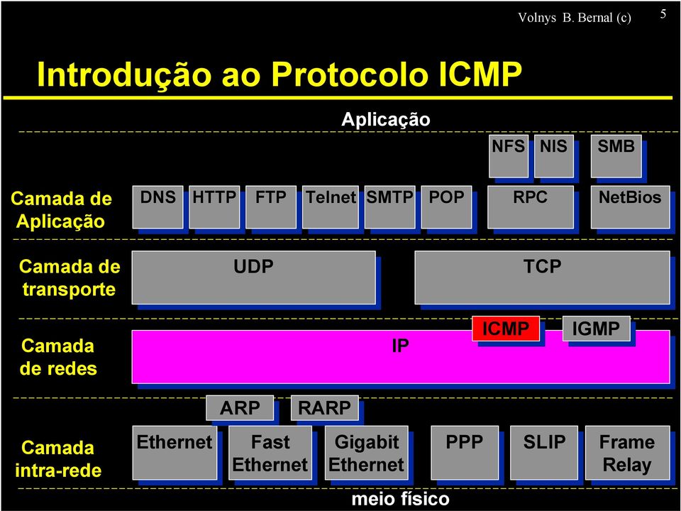 Aplicação DNS DNS HTTP HTTP FTP FTP Telnet Telnet SMTP SMTP POP POP RPC RPC NetBios