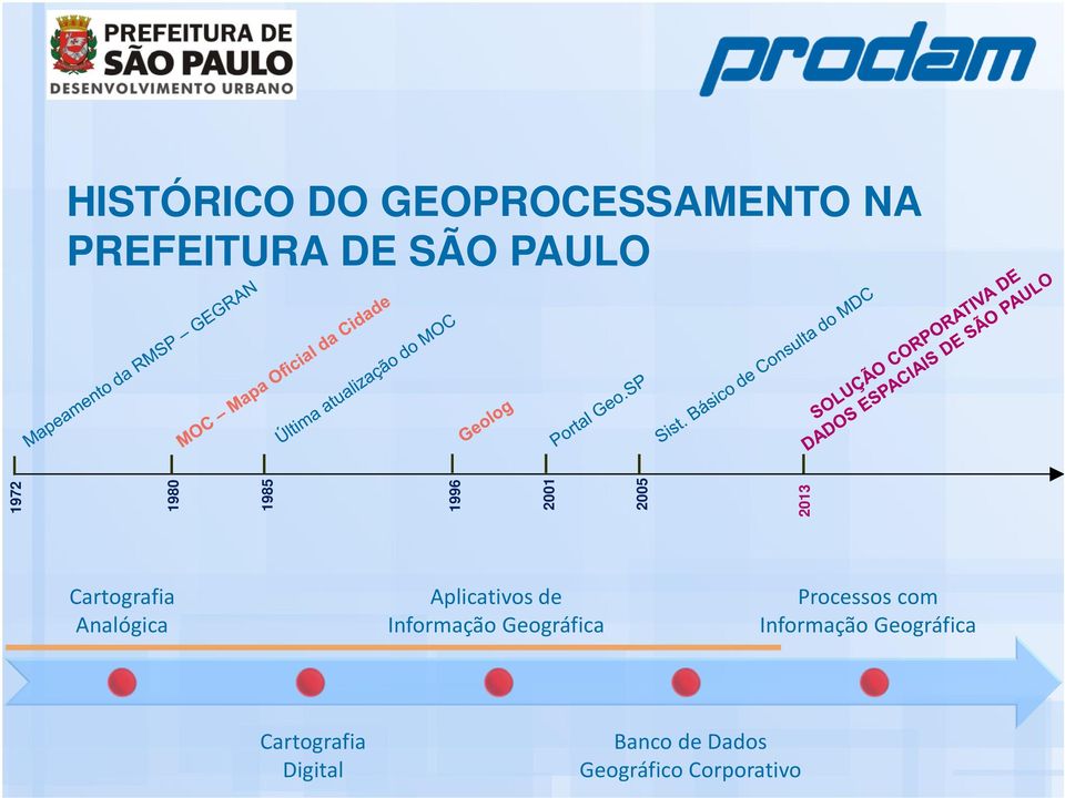 Aplicativos de Informação Geográfica Processos com