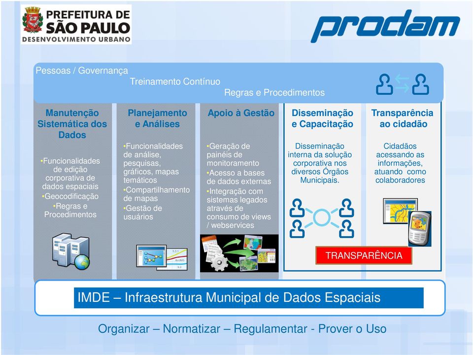 bases de dados externas Integração com sistemas legados através de consumo de views / webservices Disseminação e Capacitação Disseminação interna da solução corporativa nos diversos Órgãos