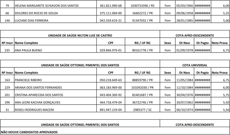 846.979-01 80161778 / PR Fem 01/09/1978 ######### 6,75 UNIDADE DE SAÚDE OTTONIEL PIMENTEL DOS SANTOS 163 FRANCIELE RIBEIRO 050.218.