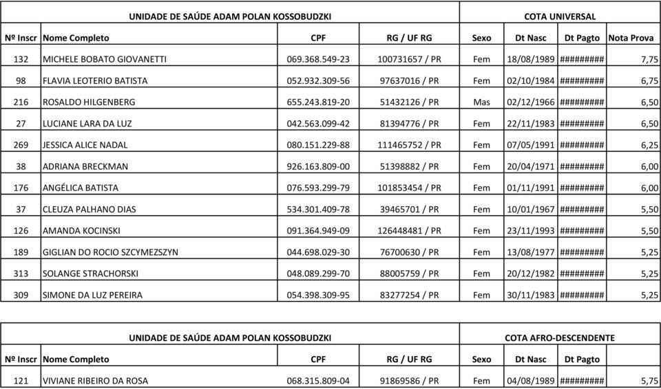 099-42 81394776 / PR Fem 22/11/1983 ######### 6,50 269 JESSICA ALICE NADAL 080.151.229-88 111465752 / PR Fem 07/05/1991 ######### 6,25 38 ADRIANA BRECKMAN 926.163.