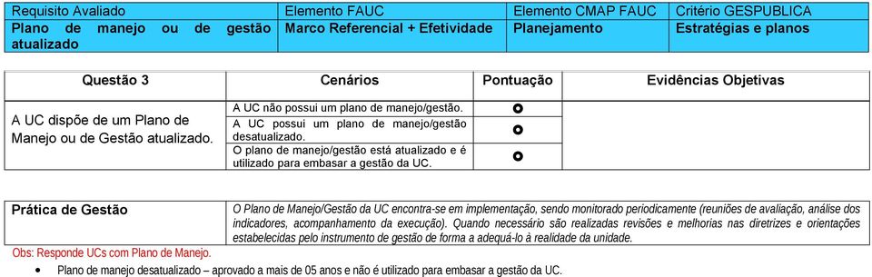 Prática de Gestão O Plano de Manejo/Gestão da UC encontra-se em implementação, sendo monitorado periodicamente (reuniões de avaliação, análise dos indicadores, acompanhamento da execução).