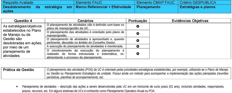 Gestão são O planejamento de atividades é apresentado e, quando desdobradas em ações, pertinente, discutido no âmbito do Conselho Gestor por meio de um A execução do planejamento de atividades é