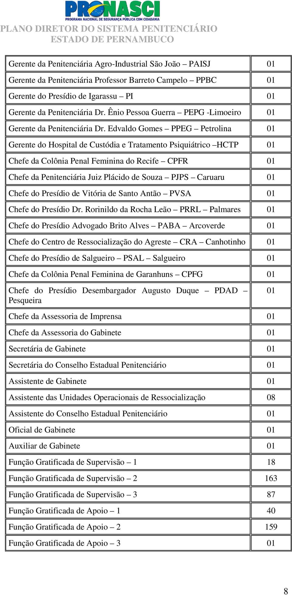 Edvaldo Gomes PPEG Petrolina 01 Gerente do Hospital de Custódia e Tratamento Psiquiátrico HCTP 01 Chefe da Colônia Penal Feminina do Recife CPFR 01 Chefe da Penitenciária Juiz Plácido de Souza PJPS