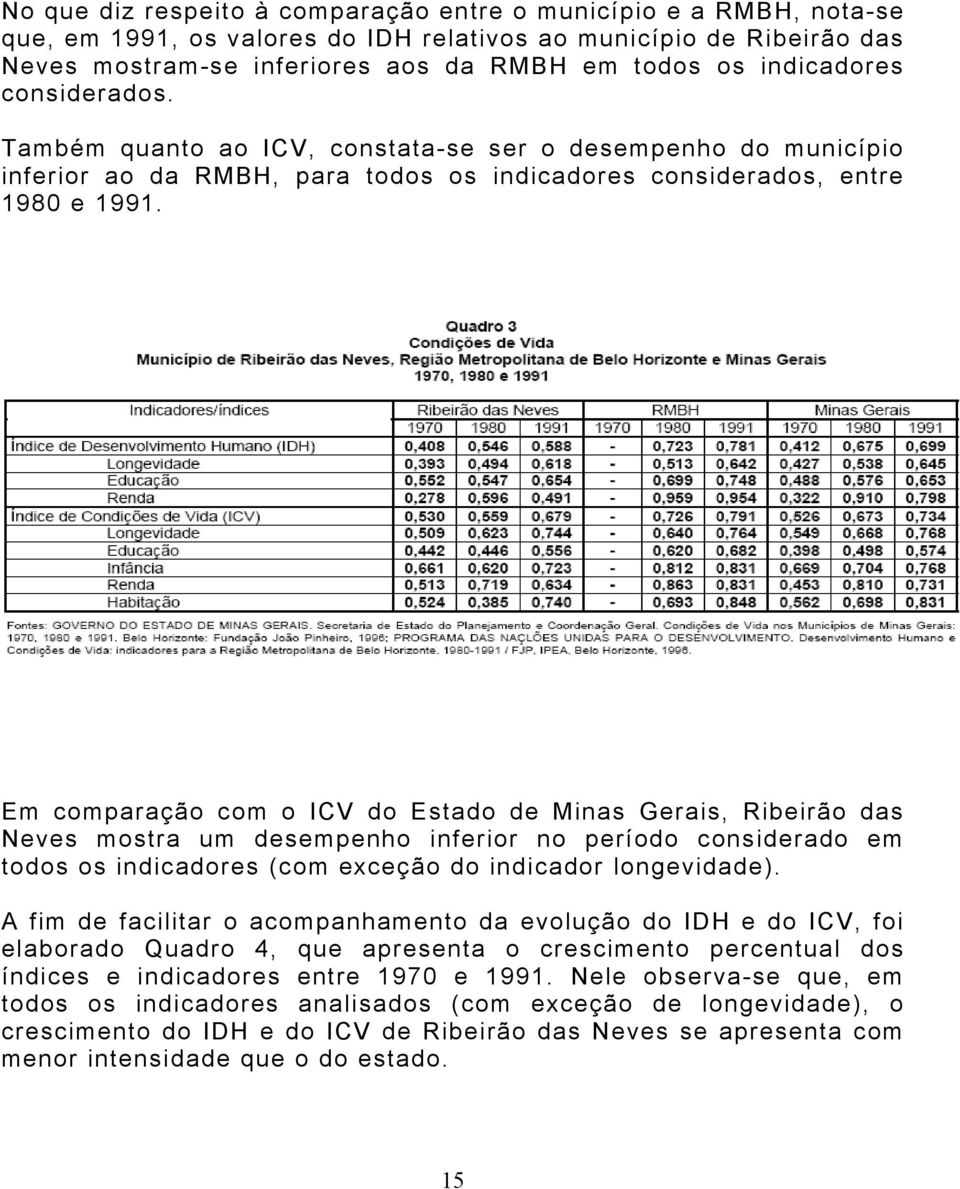 Em comparação com o ICV do Estado de Minas Gerais, Ribeirão das Neves mostra um desempenho inferior no período considerado em todos os indicadores (com exceção do indicador longevidade).