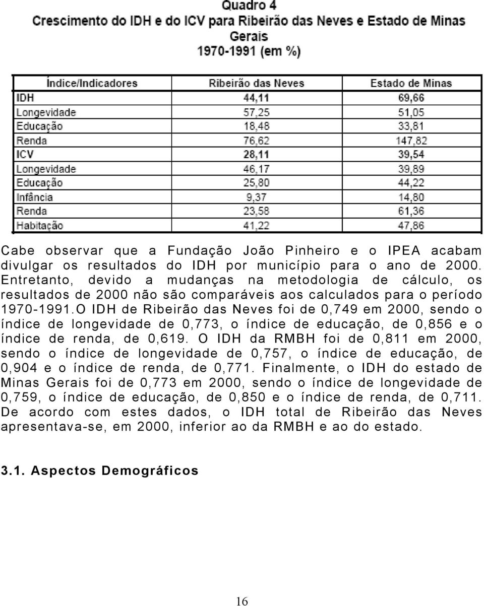 O IDH de Ribeirão das Neves foi de 0,749 em 2000, sendo o índice de longevidade de 0,773, o índice de educação, de 0,856 e o índice de renda, de 0,619.
