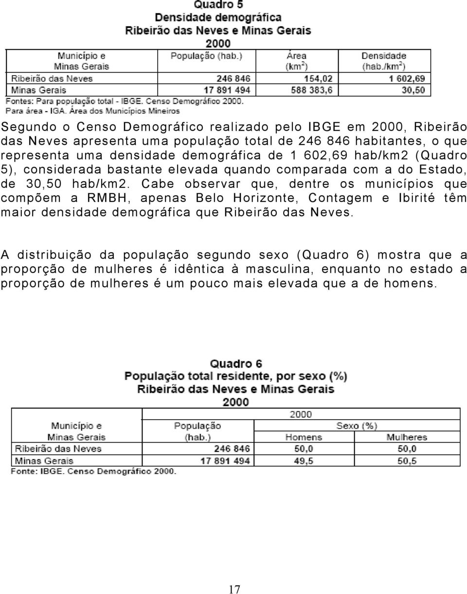 Cabe observar que, dentre os municípios que compõem a RMBH, apenas Belo Horizonte, Contagem e Ibirité têm maior densidade demográfica que Ribeirão das Neves.