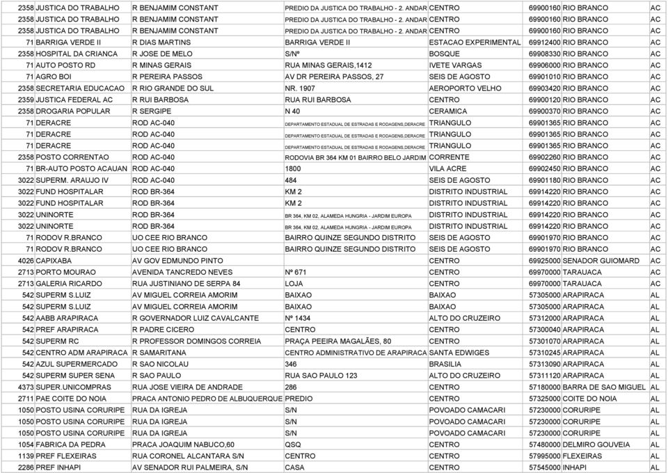 ANDAR CENTRO 69900160 RIO BRANCO AC 71 BARRIGA VERDE II R DIAS MARTINS BARRIGA VERDE II ESTACAO EXPERIMENTAL 69912400 RIO BRANCO AC 2358 HOSPITAL DA CRIANCA R JOSE DE MELO S/Nº BOSQUE 69908330 RIO