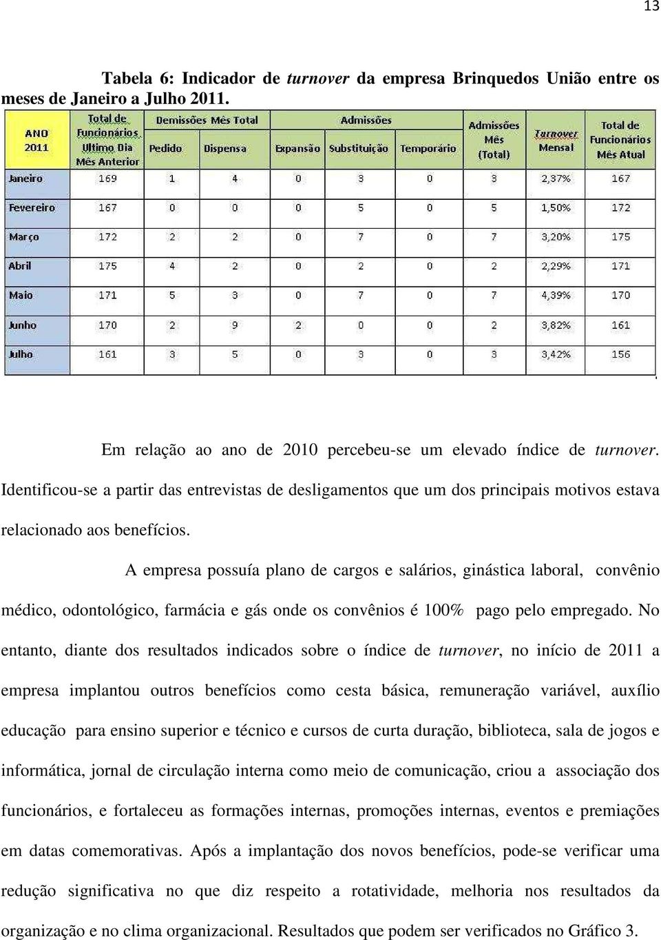 A empresa possuía plano de cargos e salários, ginástica laboral, convênio médico, odontológico, farmácia e gás onde os convênios é 100% pago pelo empregado.