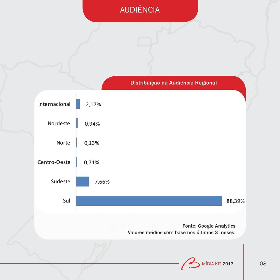 Centro-Oeste 0,71% Sudeste 7,66% Sul 88,39% Fonte: